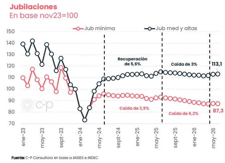 El consumo como reflejo de una economía partida y una sociedad más desigual: ¿por qué el INDEC dice que mejora?