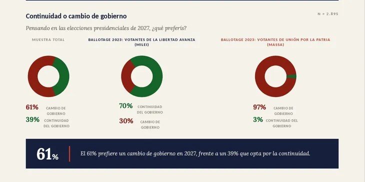 Del pacto con Mauricio Macri a la unidad del PJ: el tablero de 2027 empieza a tomar color