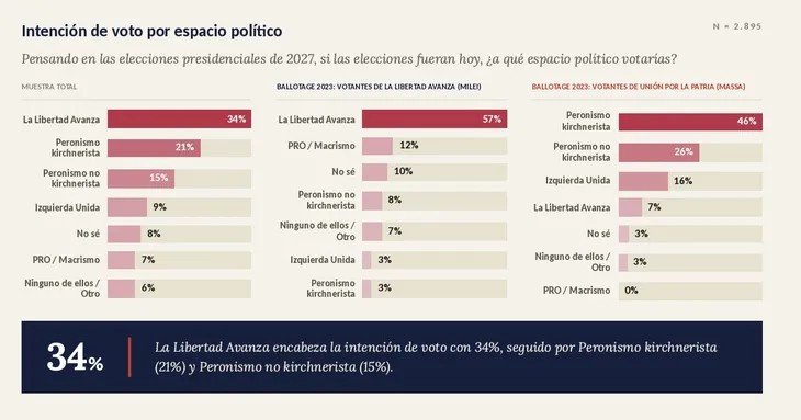 Del pacto con Mauricio Macri a la unidad del PJ: el tablero de 2027 empieza a tomar color