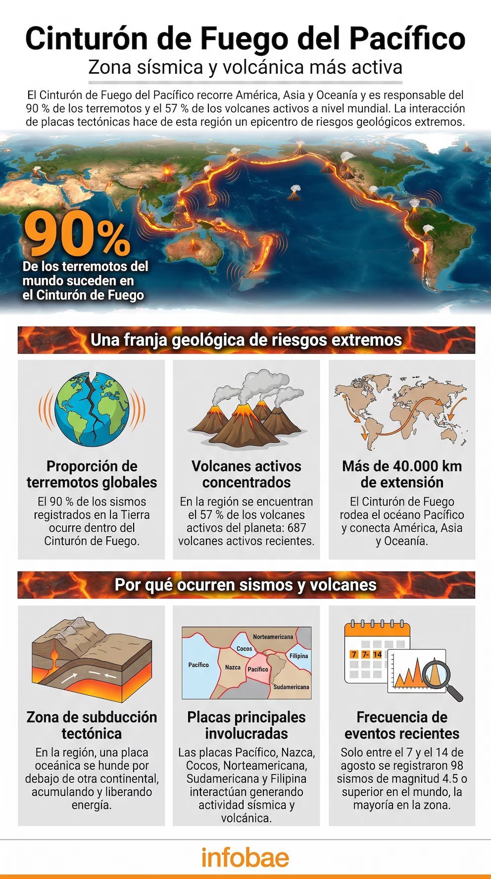 Qué es el Cinturón de Fuego del Pacífico que concentra el 90% de los terremotos del mundo