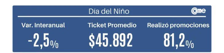 Día del Niño: las ventas cayeron 2,5% y ni las cuotas ni los descuentos lograron reactivar el consumo