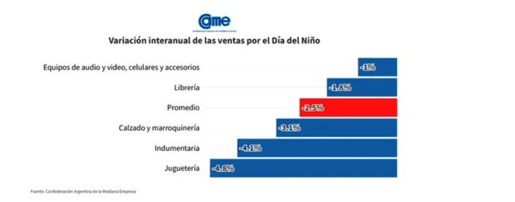 Día del Niño: las ventas cayeron 2,5% y ni las cuotas ni los descuentos lograron reactivar el consumo