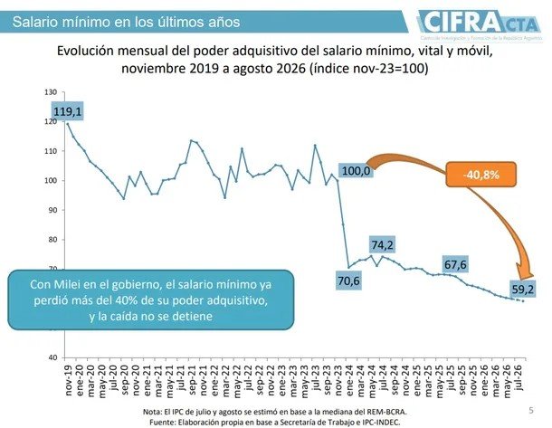 El Salario Mínimo debería ser de $955 mil para recuperar el poder de compra que tenía antes de la era Milei