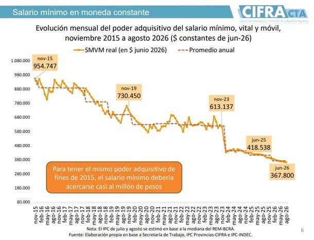 El Salario Mínimo debería ser de $955 mil para recuperar el poder de compra que tenía antes de la era Milei