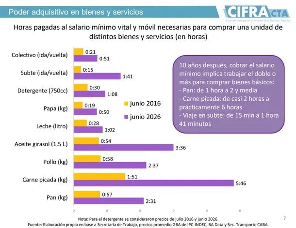 El Salario Mínimo debería ser de $955 mil para recuperar el poder de compra que tenía antes de la era Milei