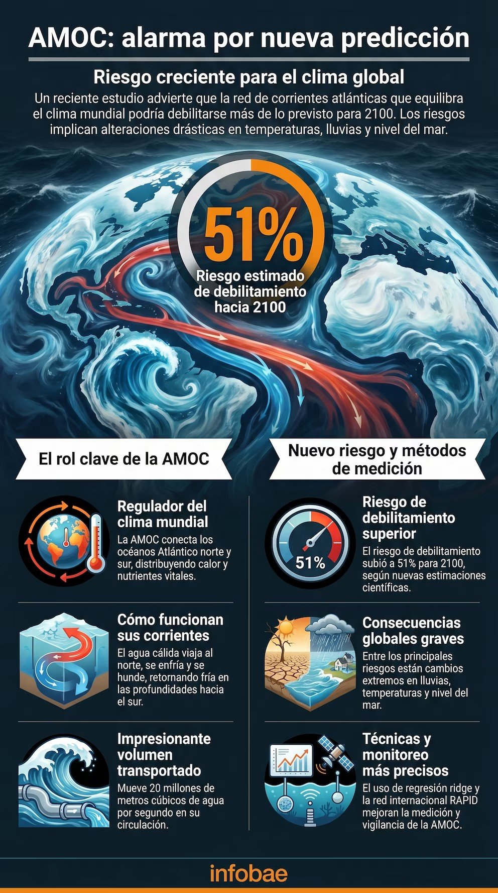 “El océano no puede seguir el ritmo”: el nuevo factor que podría desestabilizar una gran corriente del Atlántico y acercarla al colapso