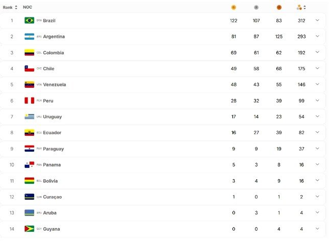 Argentina cerró los Juegos Suramericanos Santa Fe 2026 con un histórico segundo puesto en el medallero: el ranking final