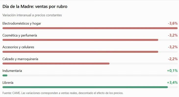 Consumo en baja: las ventas por el Día de la Madre 2026 retrocedieron 1,4% interanual
