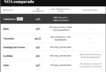 Photo of Catamarca es la provincia del NOA que más recursos coparticipa a sus municipios