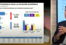 Photo of Una encuestadora registró un cambio de humor social: “El poder adquisitivo estaba al límite y la paciencia se terminó”