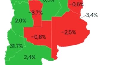 Photo of Catamarca, entre las pocas provincias que crecieron desde 2022