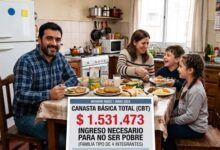 Photo of Canasta básica: una familia tipo necesitó $1.531.473 en junio para no ser pobre
